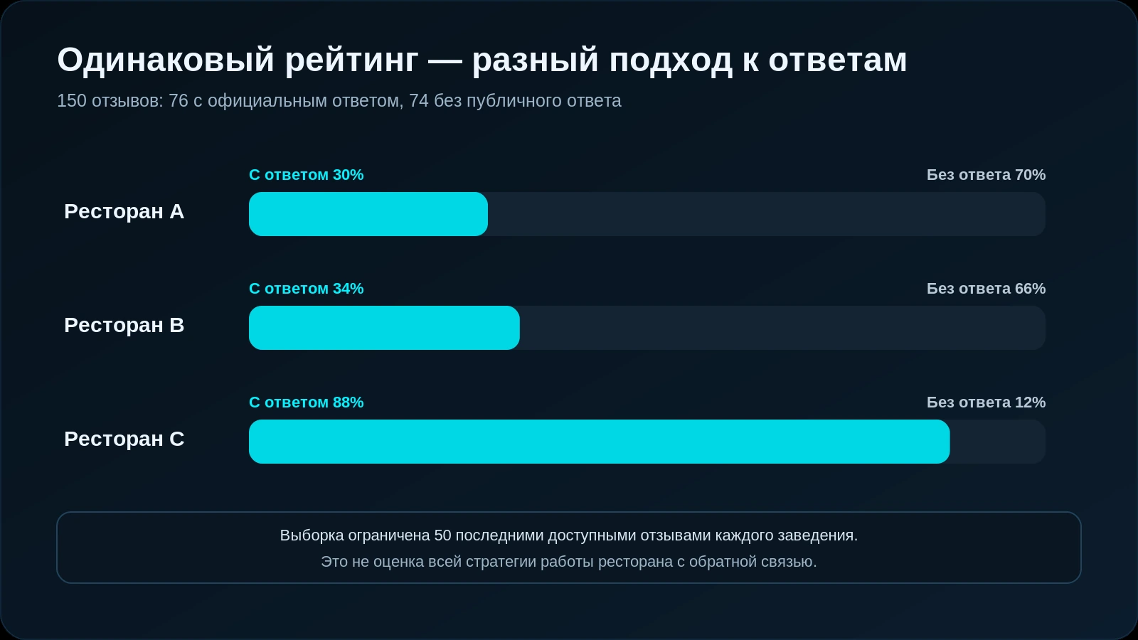Доля отзывов с официальными ответами в трёх ресторанах с рейтингом 5,0